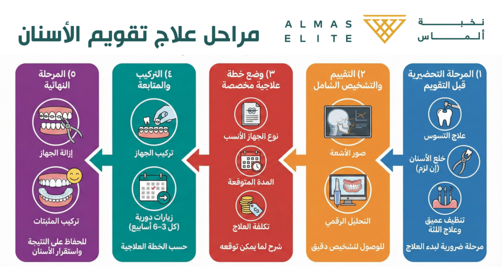 infographic that shows the stages of orthodontic treatment