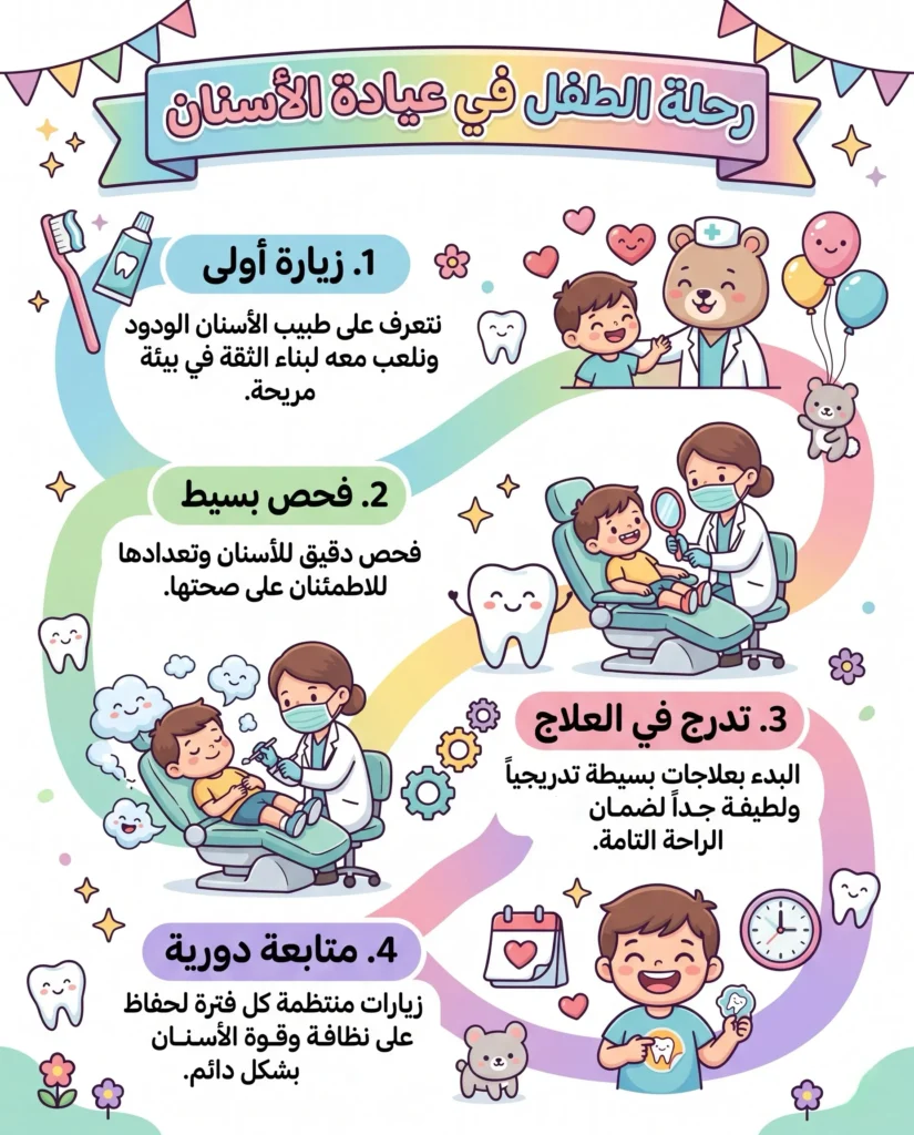 خطوات زيارة الطفل لطبيب الأسنان