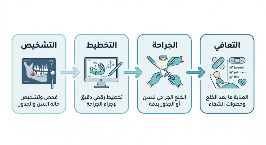 مراحل جراحة الفم من التشخيص إلى التعافي